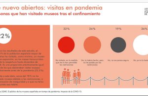 Los españoles vuelven a los museos tras la pandemia